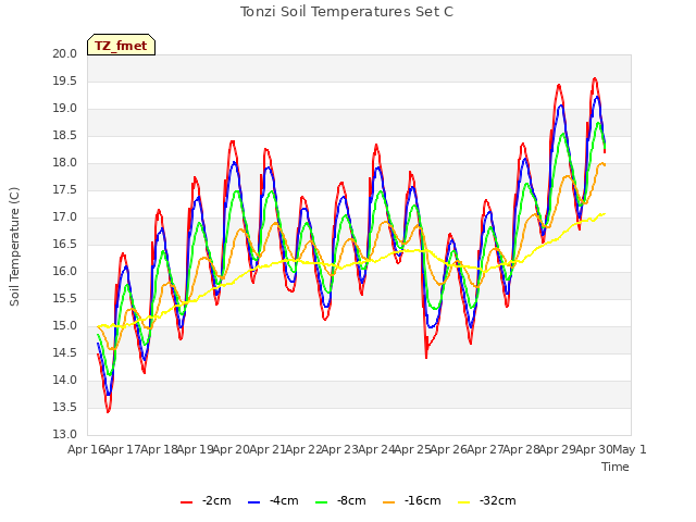 plot of Tonzi Soil Temperatures Set C