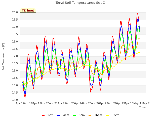 plot of Tonzi Soil Temperatures Set C