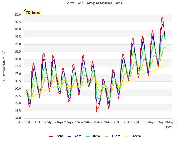 plot of Tonzi Soil Temperatures Set C