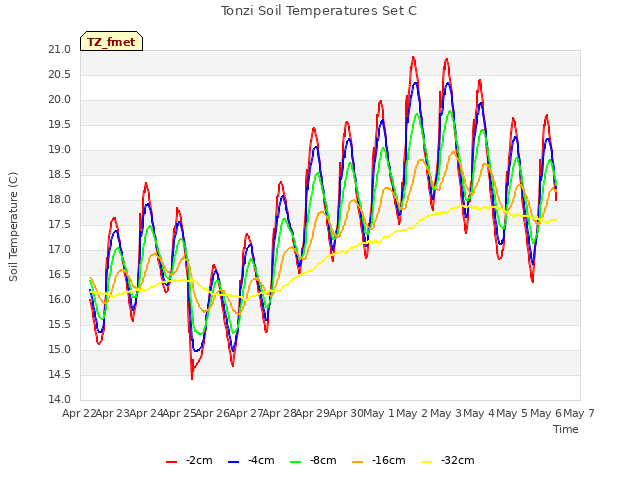 plot of Tonzi Soil Temperatures Set C