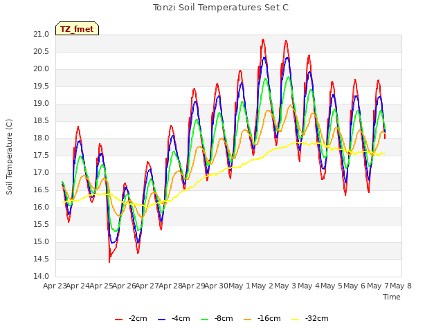 plot of Tonzi Soil Temperatures Set C