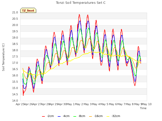 plot of Tonzi Soil Temperatures Set C