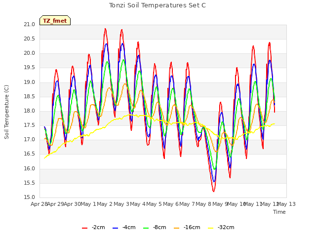 plot of Tonzi Soil Temperatures Set C