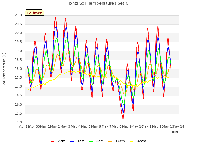 plot of Tonzi Soil Temperatures Set C