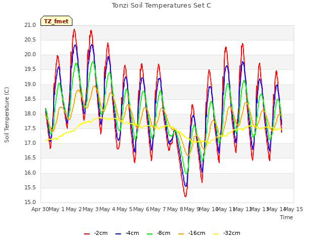 plot of Tonzi Soil Temperatures Set C