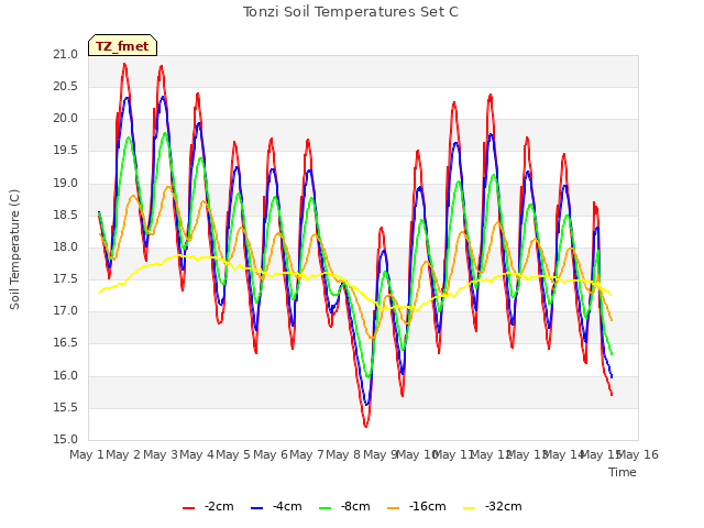 plot of Tonzi Soil Temperatures Set C