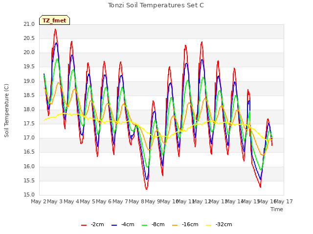 plot of Tonzi Soil Temperatures Set C