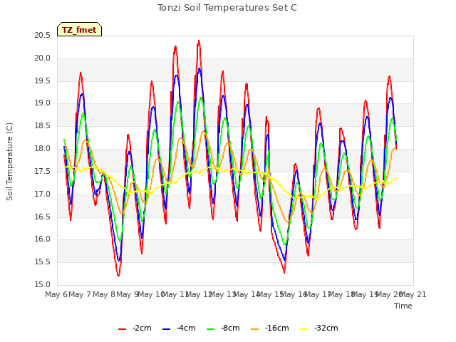 plot of Tonzi Soil Temperatures Set C