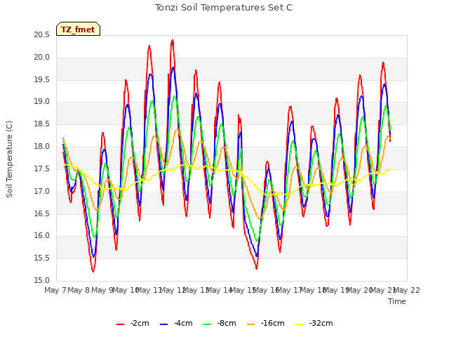 plot of Tonzi Soil Temperatures Set C