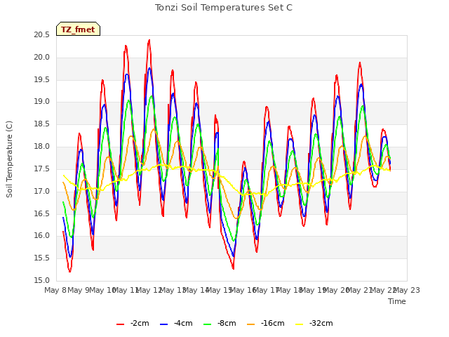 plot of Tonzi Soil Temperatures Set C