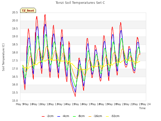 plot of Tonzi Soil Temperatures Set C