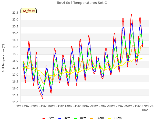 plot of Tonzi Soil Temperatures Set C