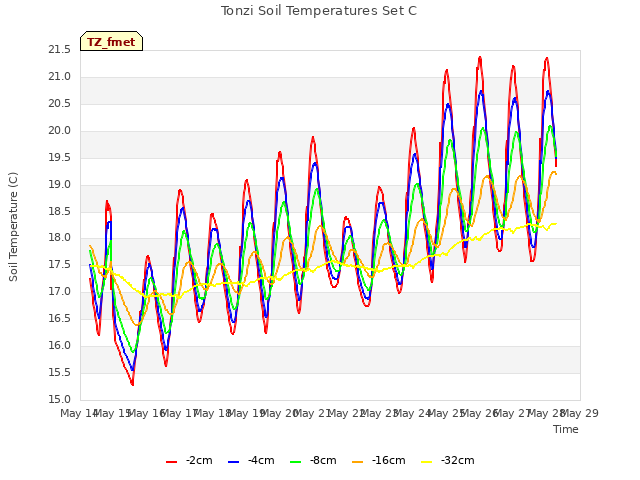 plot of Tonzi Soil Temperatures Set C