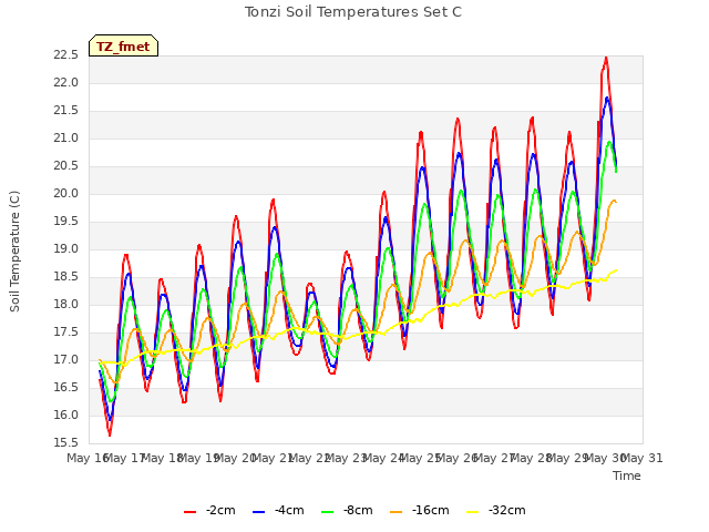 plot of Tonzi Soil Temperatures Set C