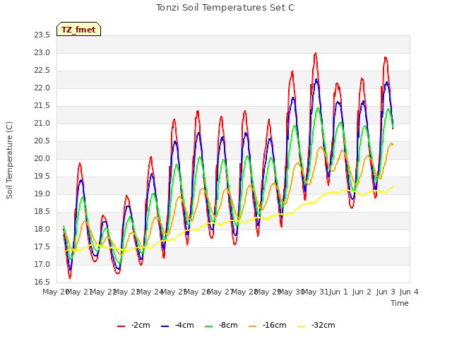 plot of Tonzi Soil Temperatures Set C