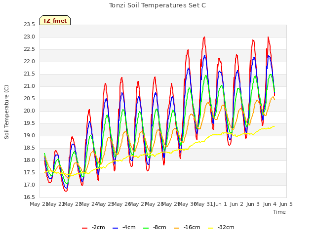 plot of Tonzi Soil Temperatures Set C