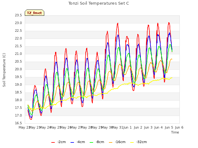 plot of Tonzi Soil Temperatures Set C