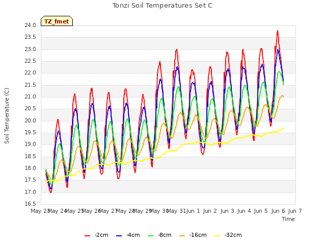 plot of Tonzi Soil Temperatures Set C