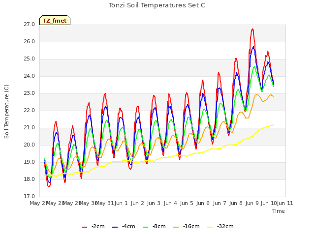 plot of Tonzi Soil Temperatures Set C