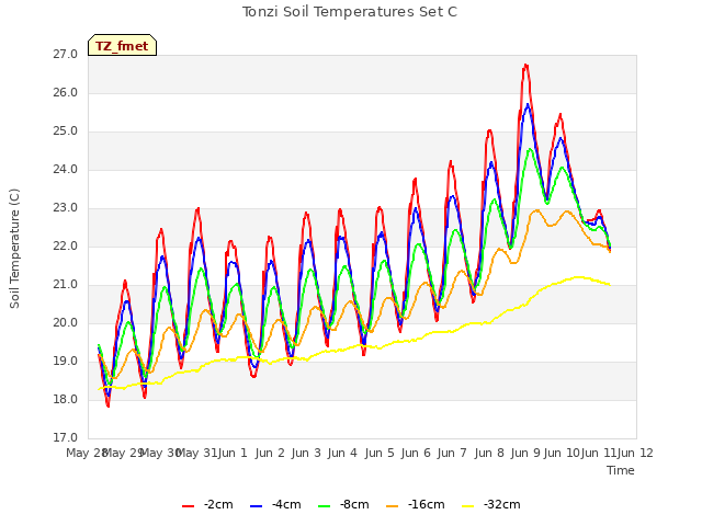 plot of Tonzi Soil Temperatures Set C