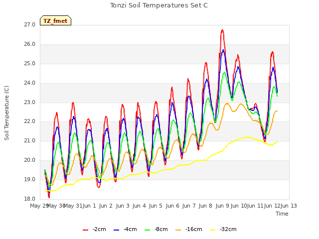 plot of Tonzi Soil Temperatures Set C