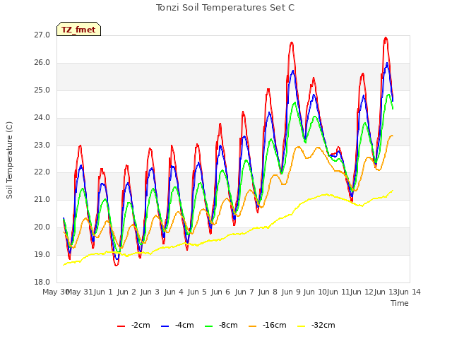 plot of Tonzi Soil Temperatures Set C