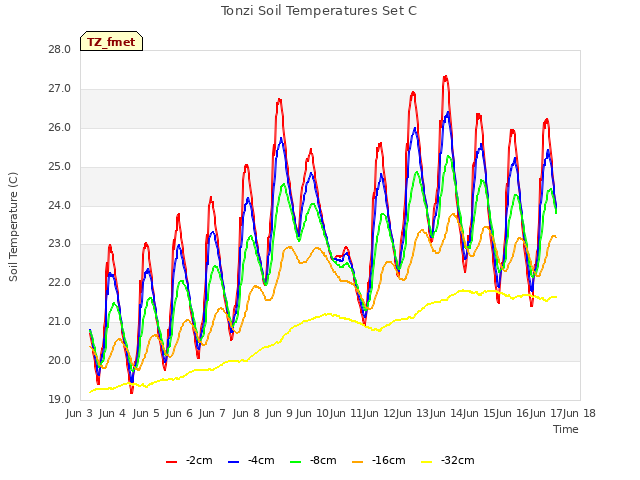 plot of Tonzi Soil Temperatures Set C