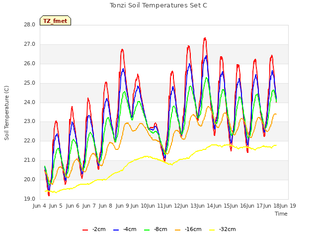 plot of Tonzi Soil Temperatures Set C