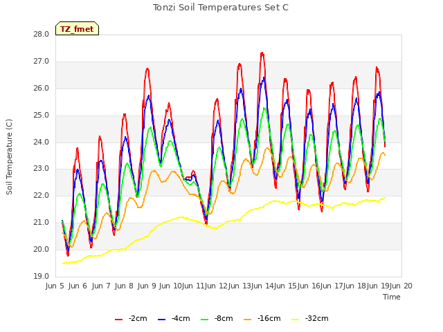 plot of Tonzi Soil Temperatures Set C