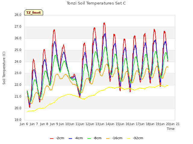 plot of Tonzi Soil Temperatures Set C