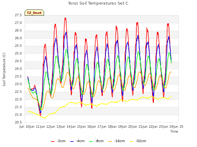 plot of Tonzi Soil Temperatures Set C