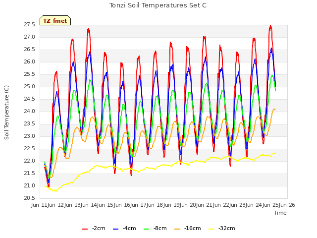 plot of Tonzi Soil Temperatures Set C