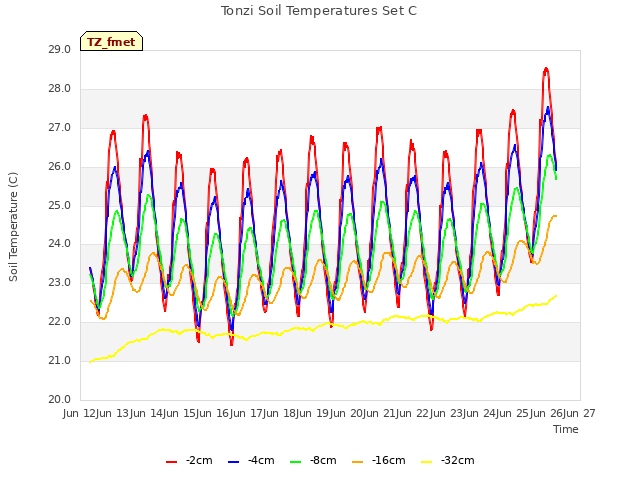plot of Tonzi Soil Temperatures Set C