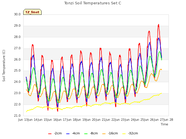 plot of Tonzi Soil Temperatures Set C