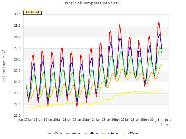 plot of Tonzi Soil Temperatures Set C