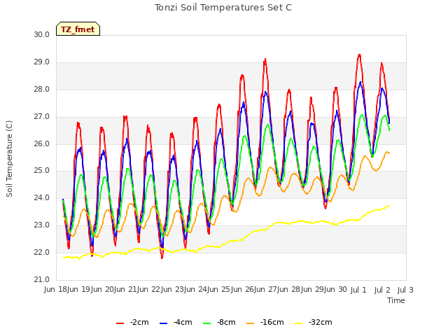 plot of Tonzi Soil Temperatures Set C