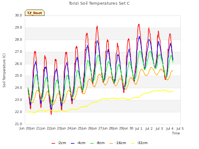 plot of Tonzi Soil Temperatures Set C