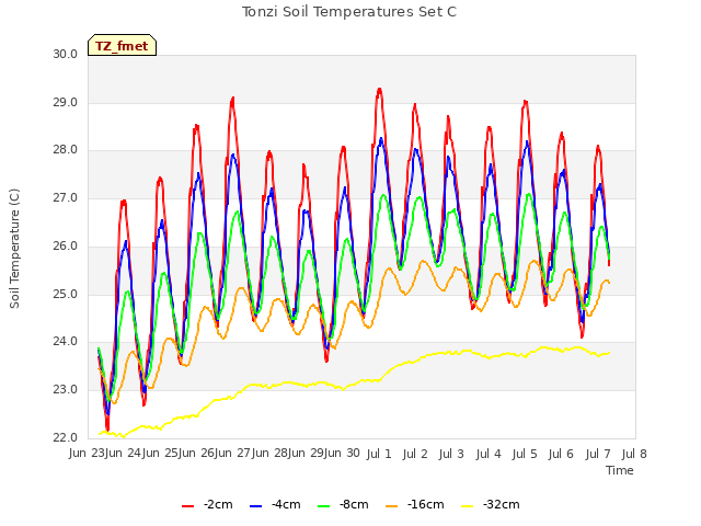 plot of Tonzi Soil Temperatures Set C