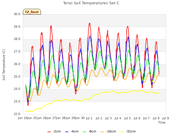 plot of Tonzi Soil Temperatures Set C