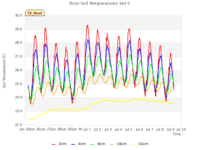 plot of Tonzi Soil Temperatures Set C