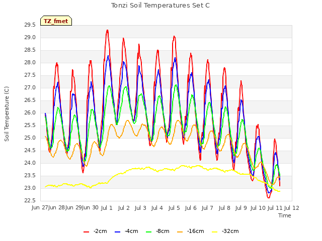 plot of Tonzi Soil Temperatures Set C