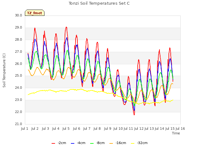 plot of Tonzi Soil Temperatures Set C