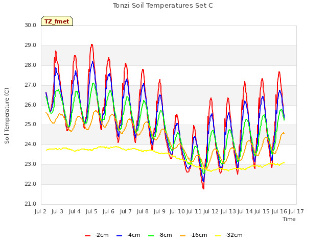 plot of Tonzi Soil Temperatures Set C