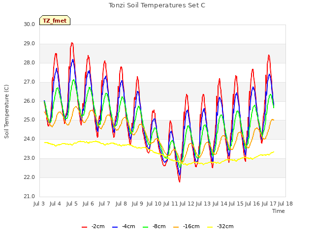 plot of Tonzi Soil Temperatures Set C