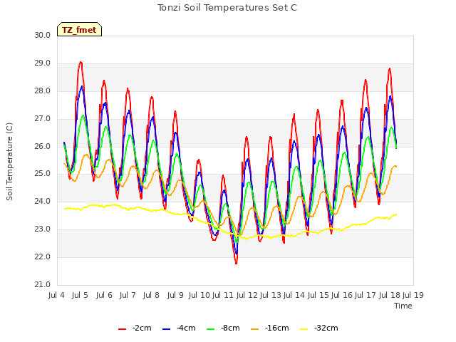 plot of Tonzi Soil Temperatures Set C