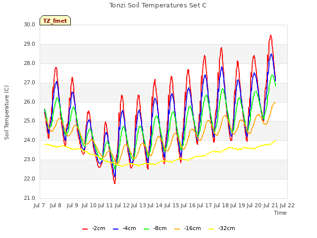 plot of Tonzi Soil Temperatures Set C