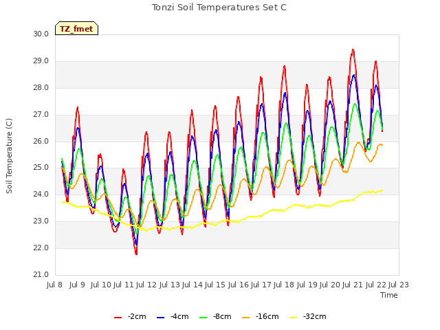 plot of Tonzi Soil Temperatures Set C