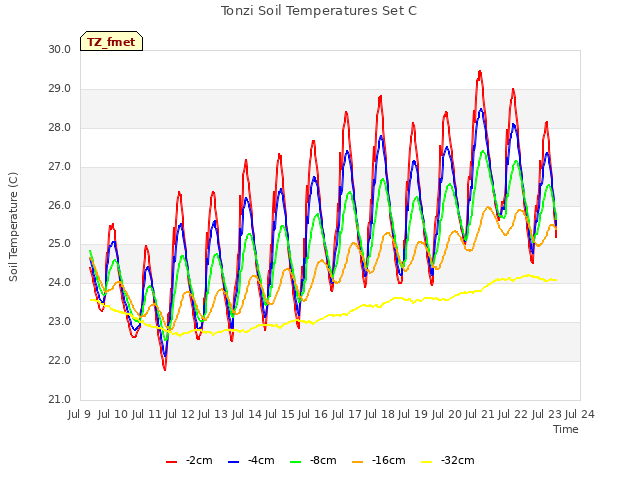 plot of Tonzi Soil Temperatures Set C