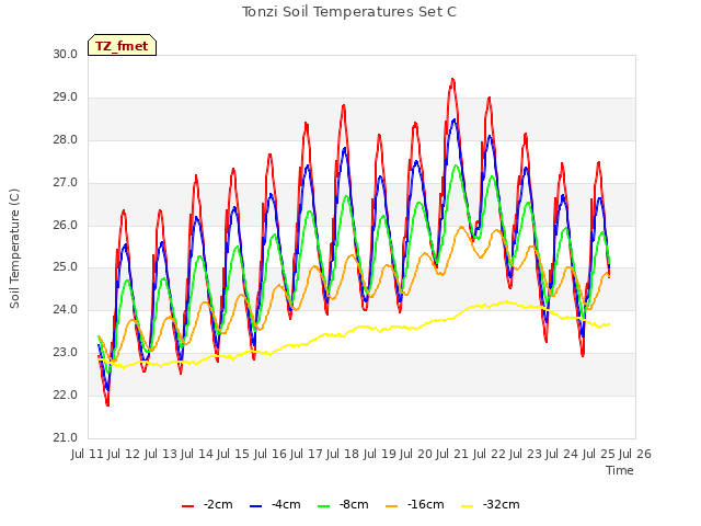 plot of Tonzi Soil Temperatures Set C