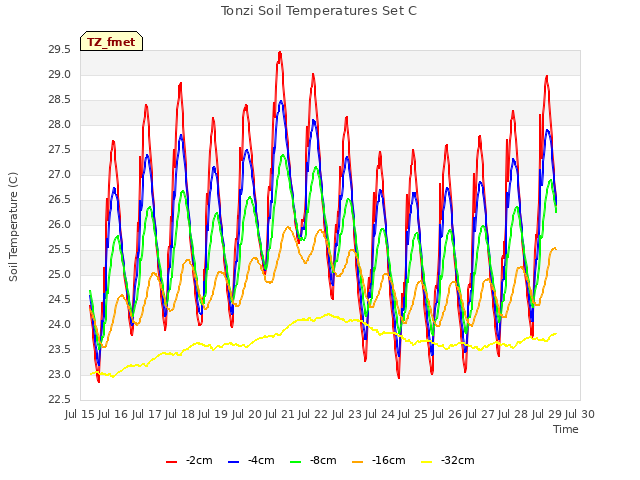 plot of Tonzi Soil Temperatures Set C